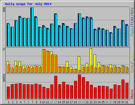 Daily usage for July 2014