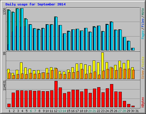 Daily usage for September 2014