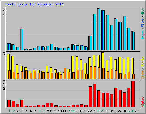 Daily usage for November 2014