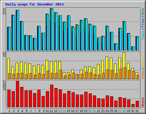 Daily usage for December 2014