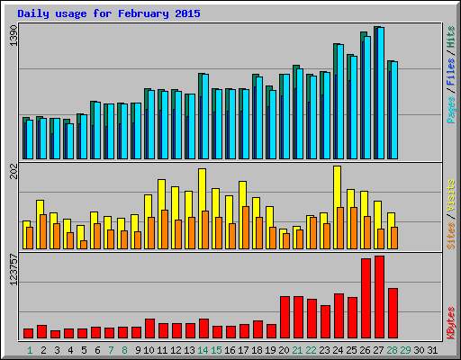 Daily usage for February 2015