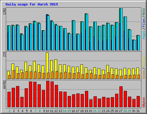 Daily usage for March 2015