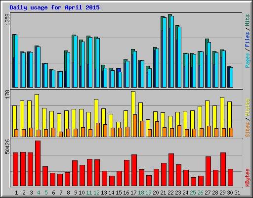 Daily usage for April 2015