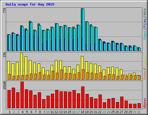 Daily usage for May 2015