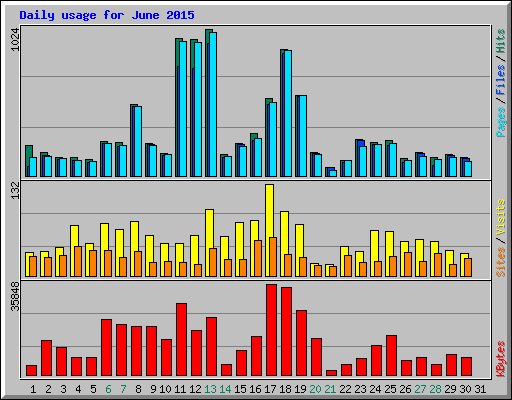 Daily usage for June 2015