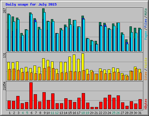 Daily usage for July 2015