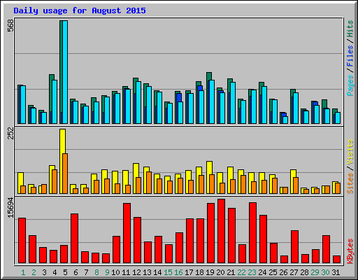 Daily usage for August 2015