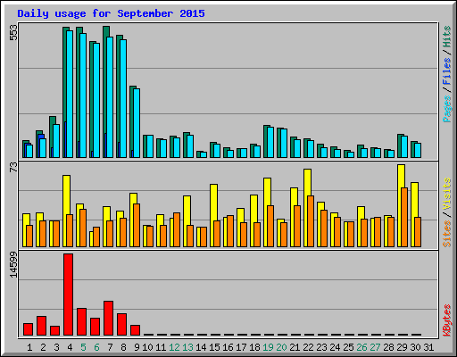 Daily usage for September 2015