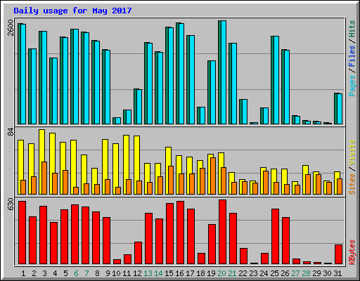 Daily usage for May 2017