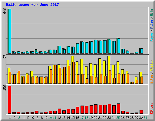 Daily usage for June 2017
