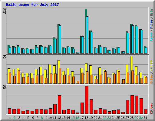 Daily usage for July 2017