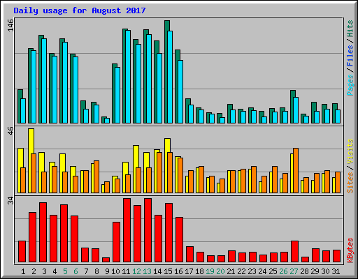 Daily usage for August 2017