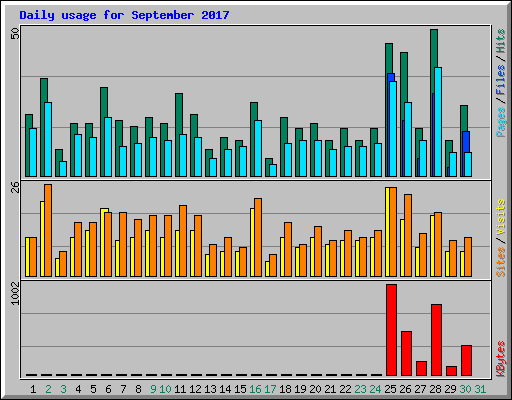 Daily usage for September 2017