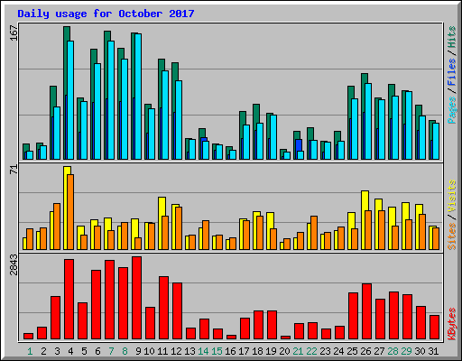 Daily usage for October 2017