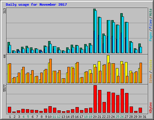 Daily usage for November 2017