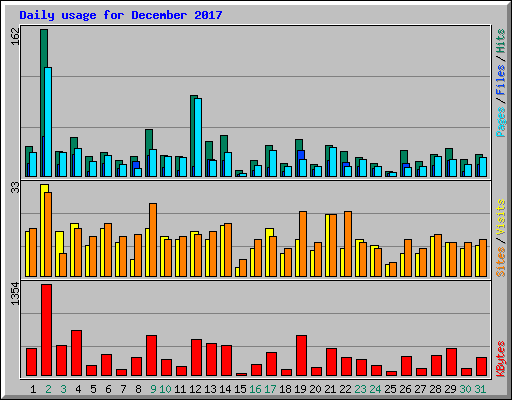 Daily usage for December 2017