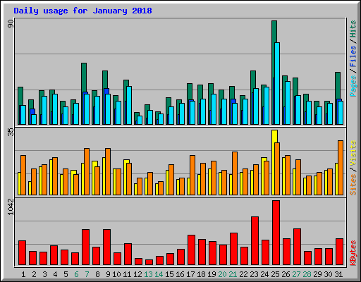 Daily usage for January 2018