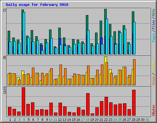 Daily usage for February 2018