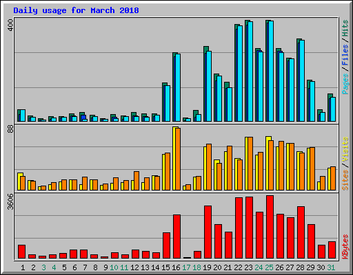 Daily usage for March 2018