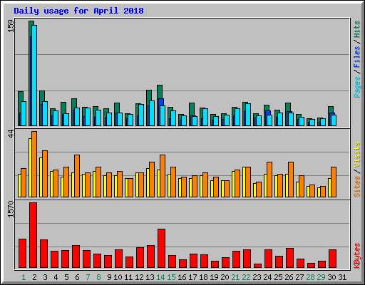 Daily usage for April 2018