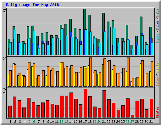 Daily usage for May 2018