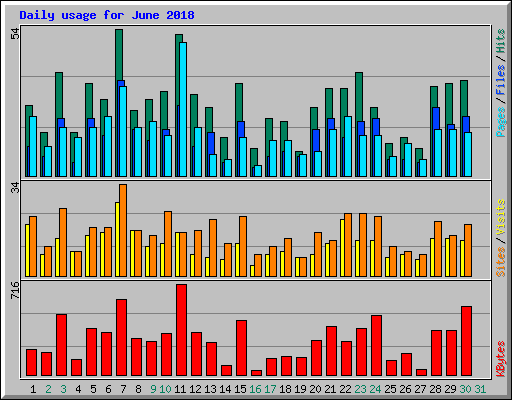 Daily usage for June 2018
