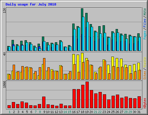 Daily usage for July 2018