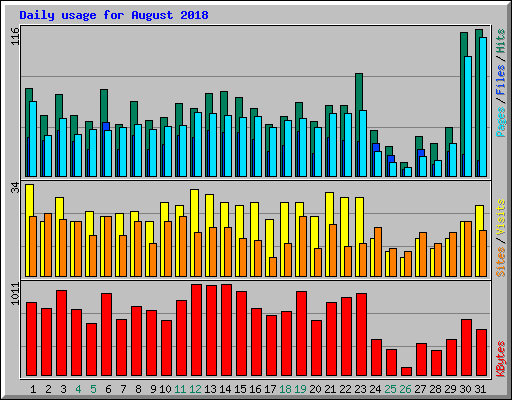 Daily usage for August 2018