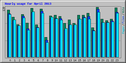 Hourly usage for April 2013