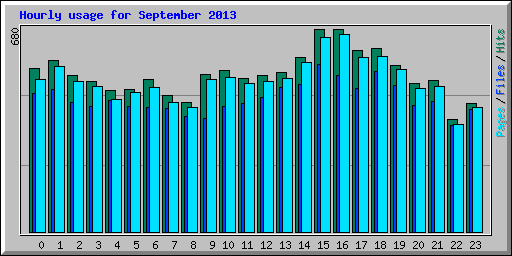 Hourly usage for September 2013