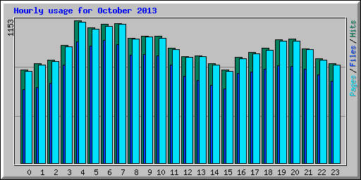 Hourly usage for October 2013