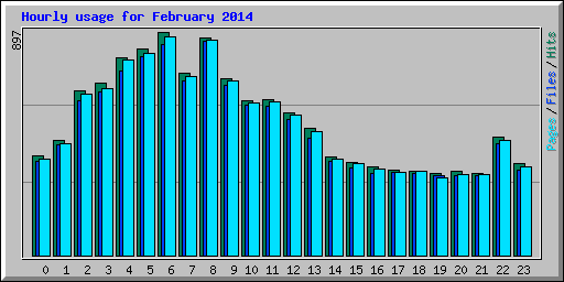 Hourly usage for February 2014