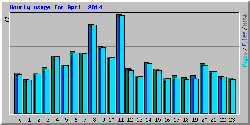Hourly usage for April 2014