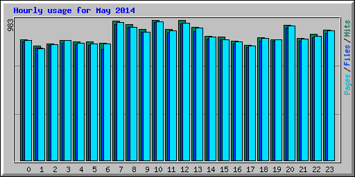 Hourly usage for May 2014