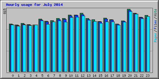 Hourly usage for July 2014