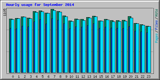 Hourly usage for September 2014