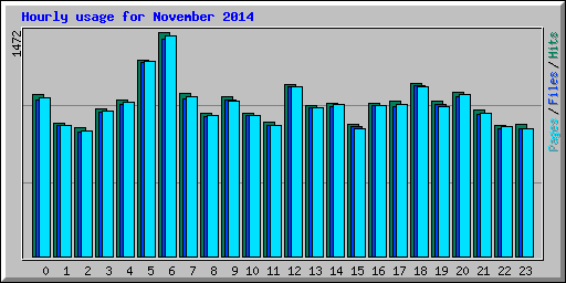 Hourly usage for November 2014