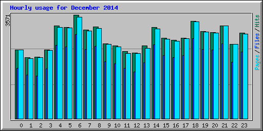 Hourly usage for December 2014