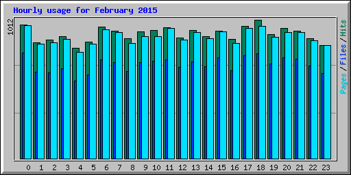 Hourly usage for February 2015