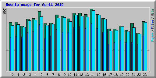 Hourly usage for April 2015