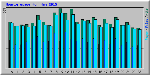 Hourly usage for May 2015
