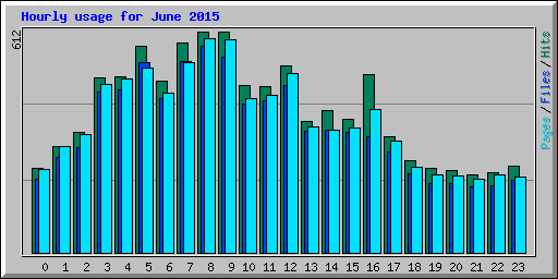 Hourly usage for June 2015