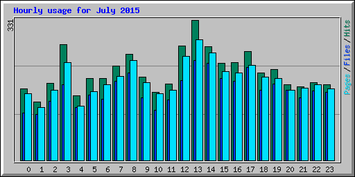 Hourly usage for July 2015
