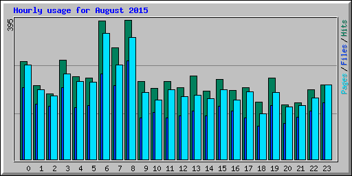Hourly usage for August 2015