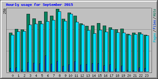 Hourly usage for September 2015