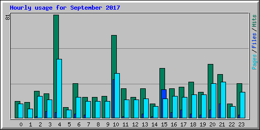 Hourly usage for September 2017