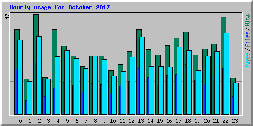 Hourly usage for October 2017