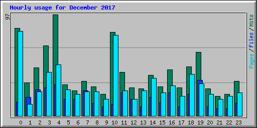 Hourly usage for December 2017