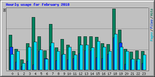 Hourly usage for February 2018
