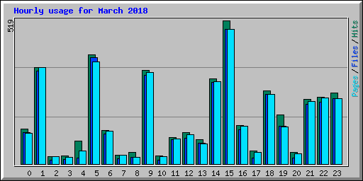 Hourly usage for March 2018